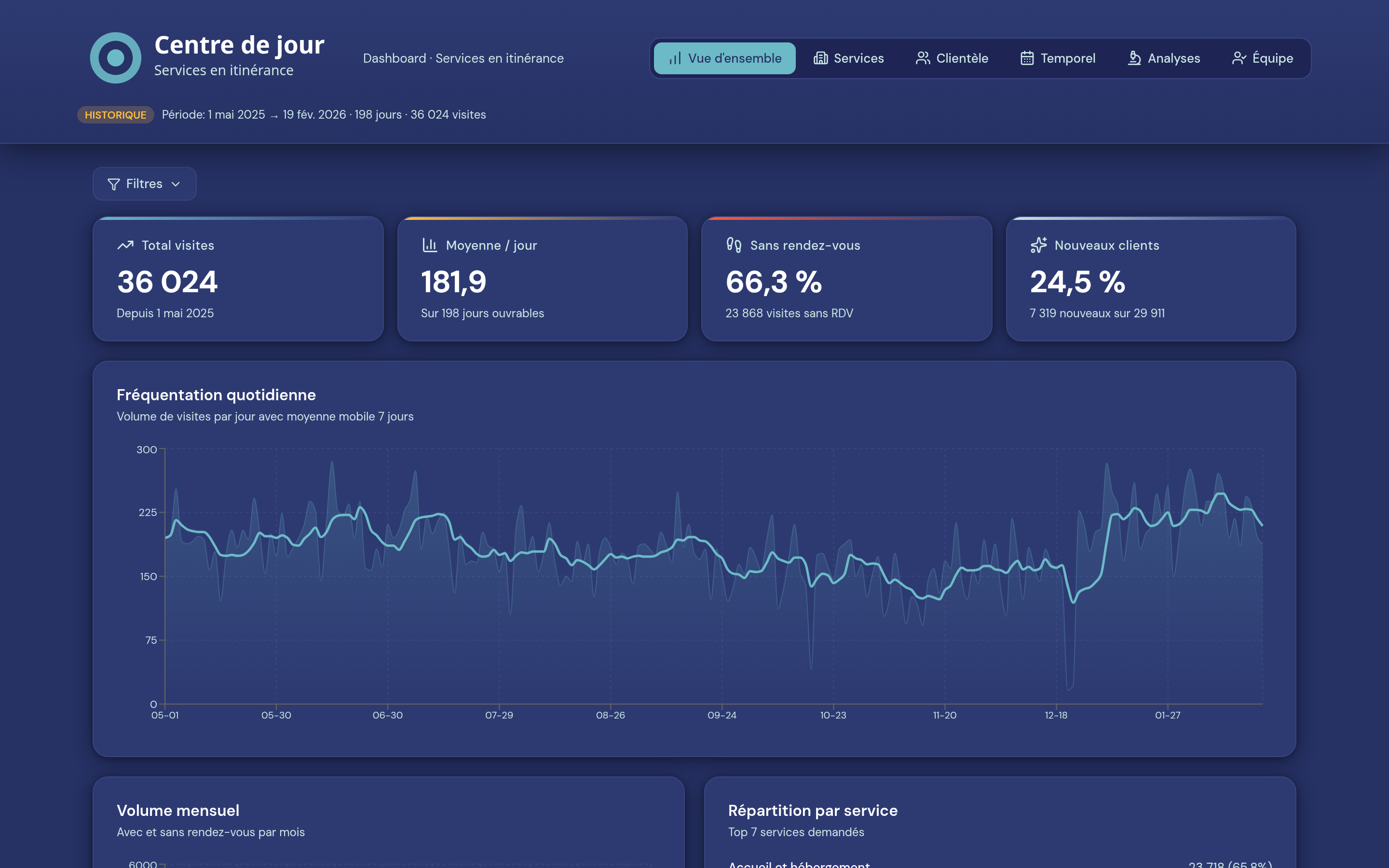 Dashboard Itinérance — aperçu